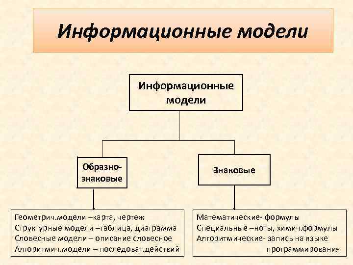 Информационные модели Образнознаковые Геометрич. модели –карта, чертеж Структурные модели –таблица, диаграмма Словесные модели –