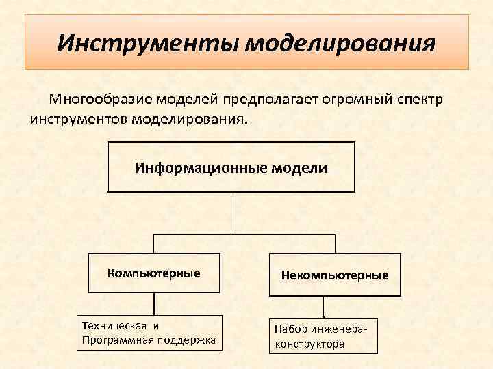 Инструменты моделирования Многообразие моделей предполагает огромный спектр инструментов моделирования. Информационные модели Компьютерные Техническая и