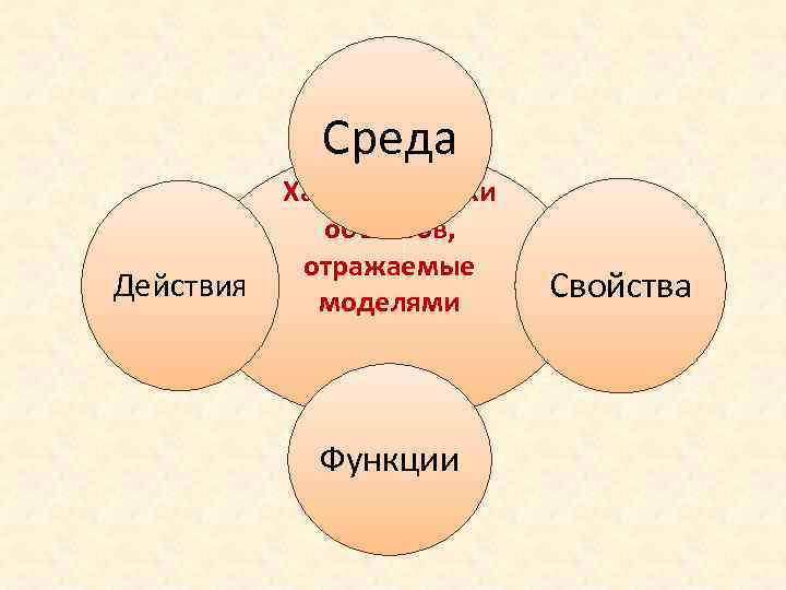 Среда действия. Функции моделей в технологии. Функции модели. Свойства и функции моделей. Моделирование функции модели технология 8 класс.