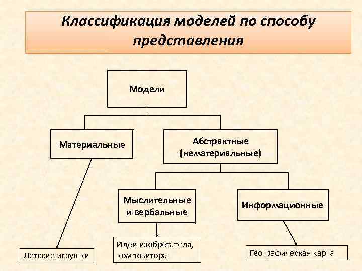 Классификация моделей по способу представления Модели Материальные Абстрактные (нематериальные) Мыслительные и вербальные Детские игрушки