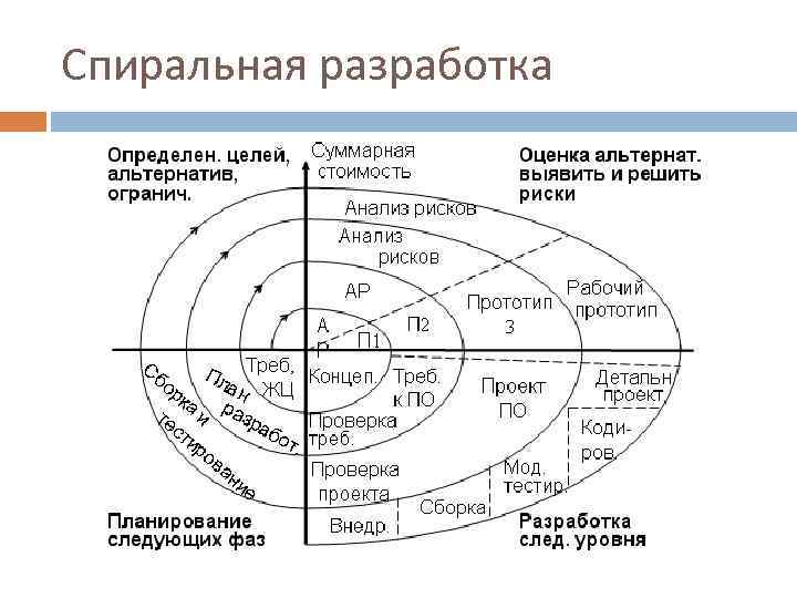 Спиральное общество. Спираль развития общества. Спиральная разработка. Спиралевидное развитие общества. Спиральное развитие.