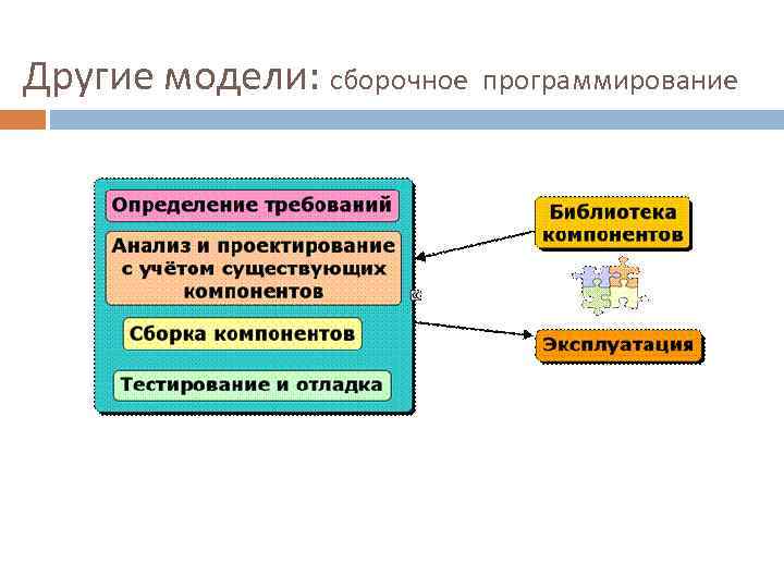 Другие модели: сборочное программирование 