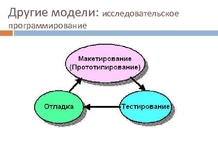 Другие модели: исследовательское программирование 