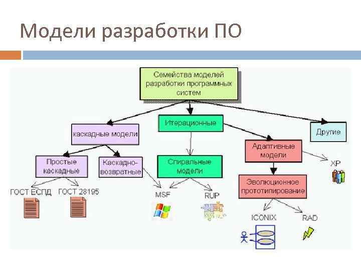 Составление модели. Интерактивная модель разработки по. Зачем нужны модели разработки по. Список работ по разработке модели. Список моделей.