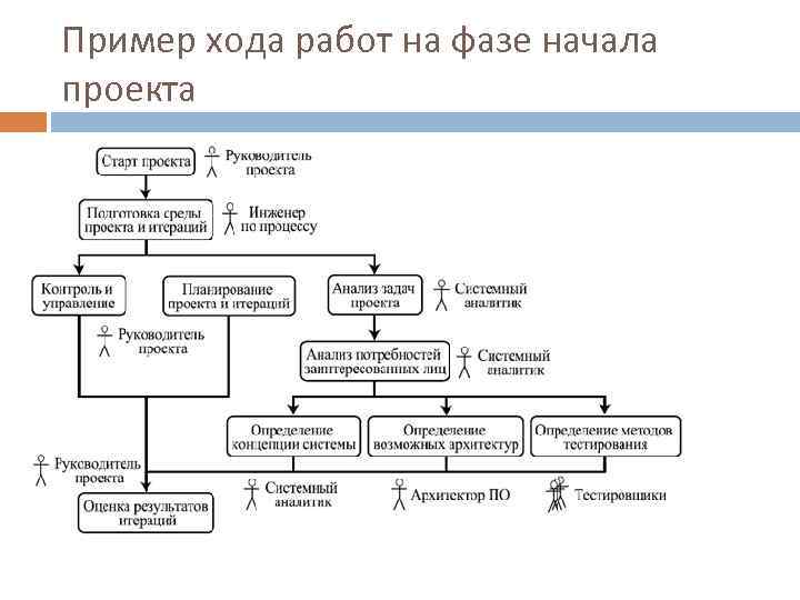 Пример хода работ на фазе начала проекта 