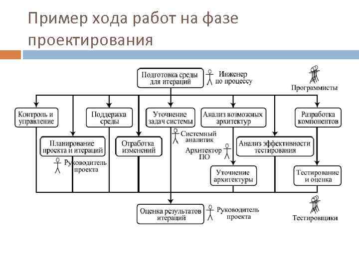 Пример хода работ на фазе проектирования 