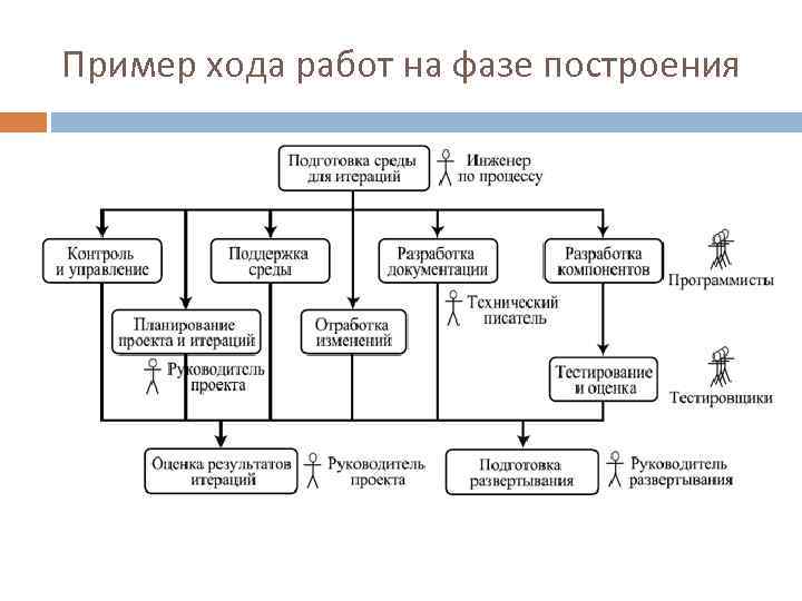 Пример хода работ на фазе построения 
