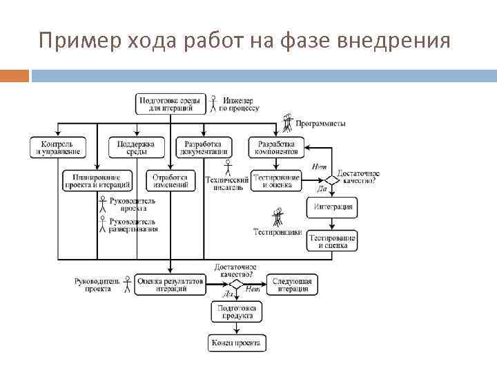 Пример хода работ на фазе внедрения 