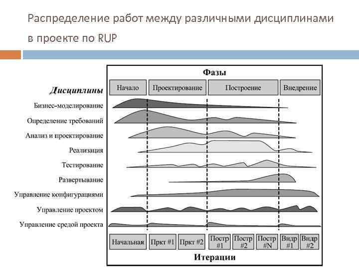 Распределение работ между различными дисциплинами в проекте по RUP 