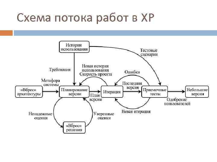 Модели потоков. Схема потока. Схема модели потока работ. Схема потока процесса. Модель потоков работ.