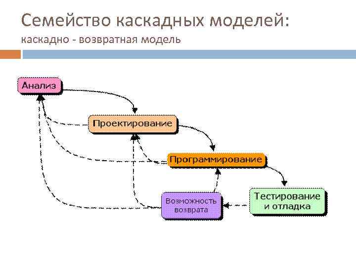 Как в западной литературе называют схему на базе каскадной модели