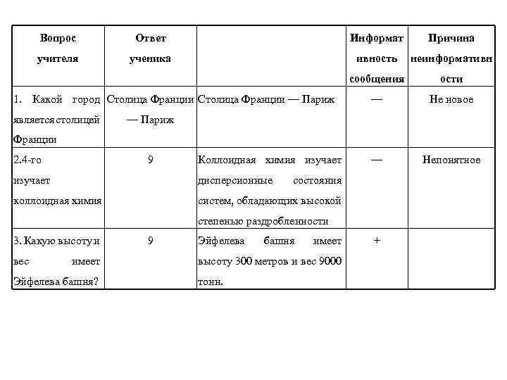 Вопрос Ответ Информат Причина учителя ученика ивность неинформативн сообщения ости — Не новое —