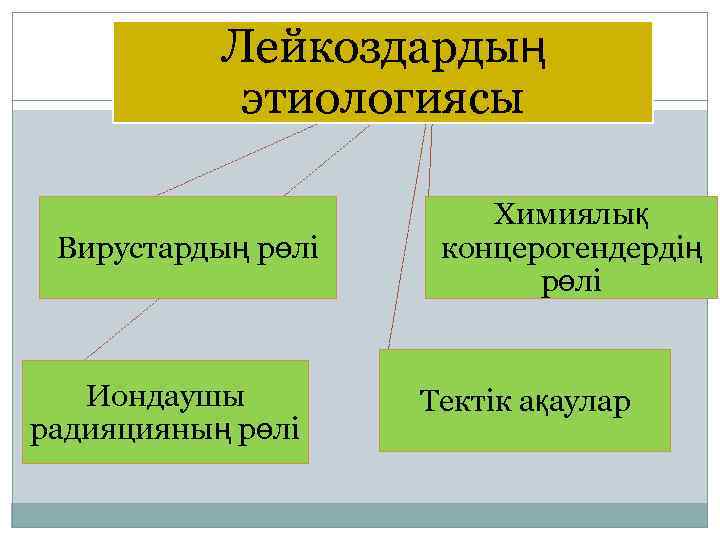 Лейкоздардың этиологиясы Вирустардың рөлі Иондаушы радияцияның рөлі Химиялық концерогендердің рөлі Тектік ақаулар 