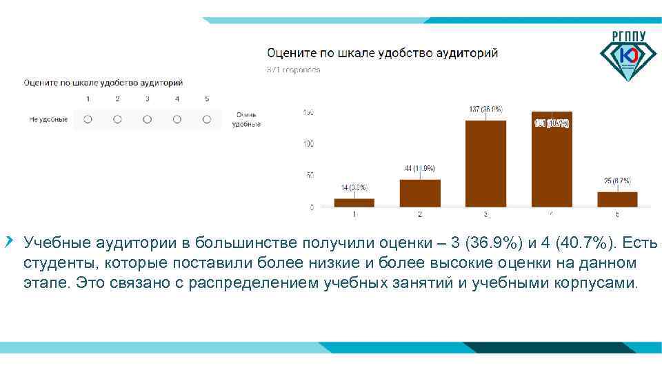 Учебные аудитории в большинстве получили оценки – 3 (36. 9%) и 4 (40. 7%).