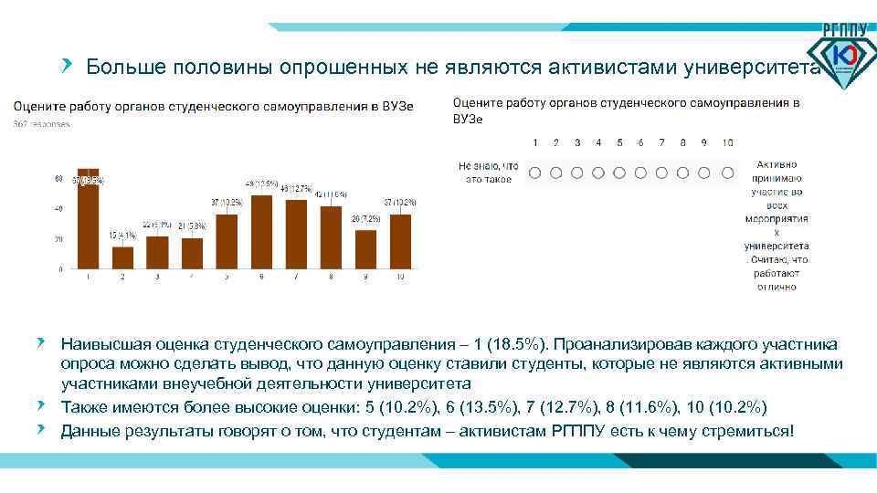 Больше половины опрошенных не являются активистами университета Наивысшая оценка студенческого самоуправления – 1 (18.