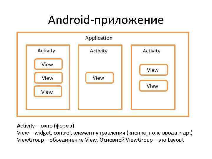 Android-приложение Activity – окно (форма). View – widget, control, элемент управления (кнопка, поле ввода