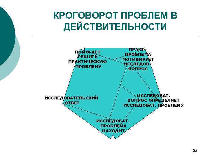 КРОГОВОРОТ ПРОБЛЕМ В ДЕЙСТВИТЕЛЬНОСТИ ПОМОГАЕТ РЕШИТЬ ПРАКТИЧЕСКУЮ ПРОБЛЕМУ ИССЛЕДОВАТЕЛЬСКИЙ ОТВЕТ ПРАКТ. ПРОБЛЕМА МОТИВИРУЕТ ИССЛЕДОВ.