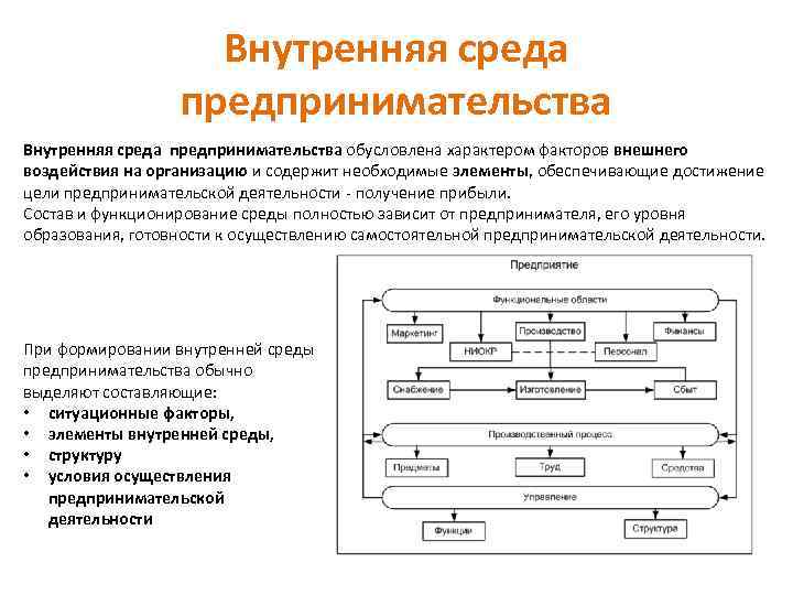 Внутренняя среда предпринимательства обусловлена характером факторов внешнего воздействия на организацию и содержит необходимые элементы,