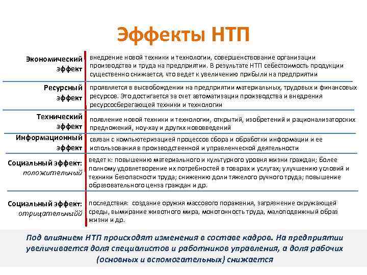 Эффекты НТП Экономический внедрение новой техники и технологии, совершенствование организации эффект производства и труда