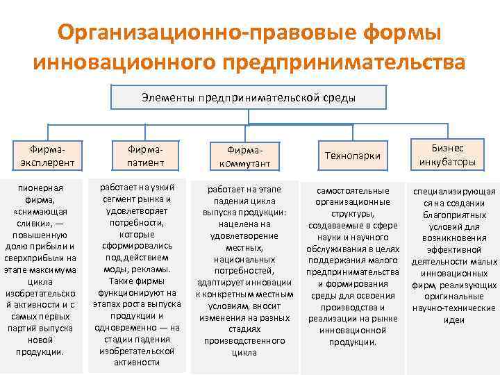 Организационно-правовые формы инновационного предпринимательства Элементы предпринимательской среды Фирмаэксплерент пионерная фирма, «снимающая сливки» , —