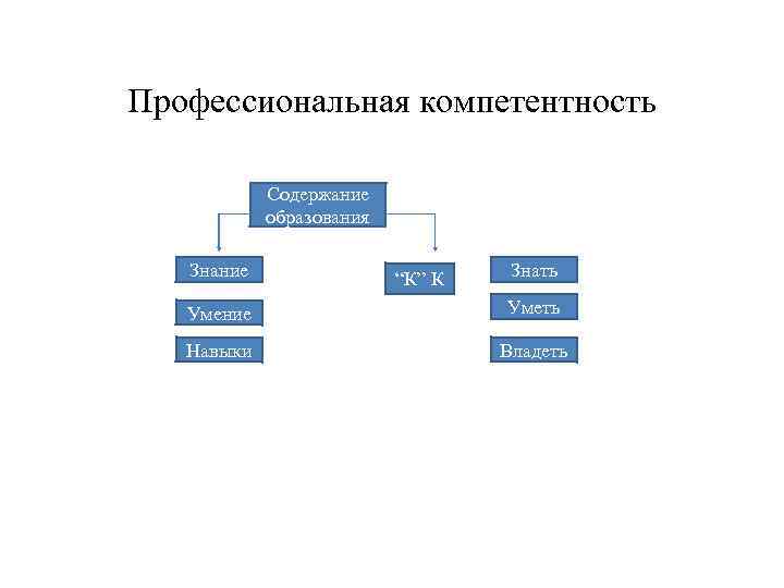 Профессиональная компетентность Содержание образования Знание “К” К Знать Умение Уметь Навыки Владеть 