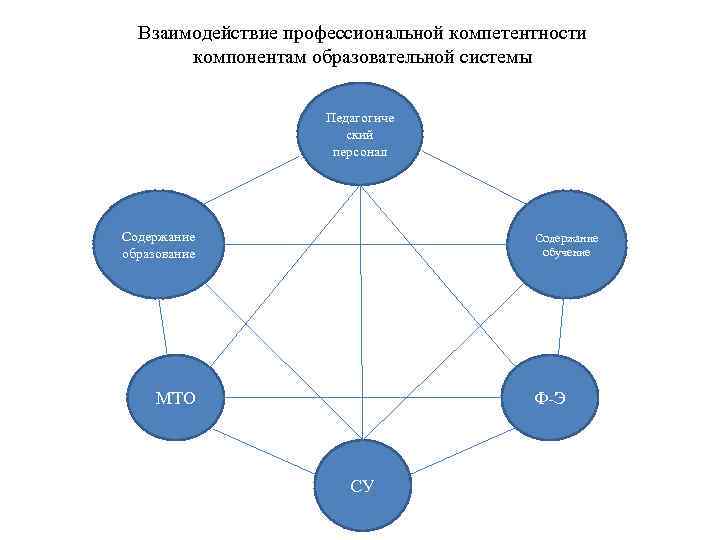 Взаимодействие профессиональной компетентности компонентам образовательной системы Педагогиче ский персонал Содержание образование Содержание обучение МТО