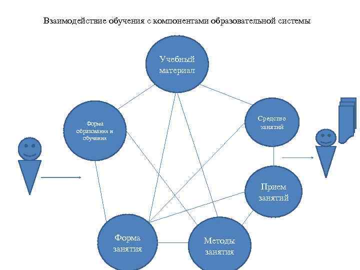 Взаимодействие обучения с компонентами образовательной системы Учебный материал Средство занятий Форма образования и обучения