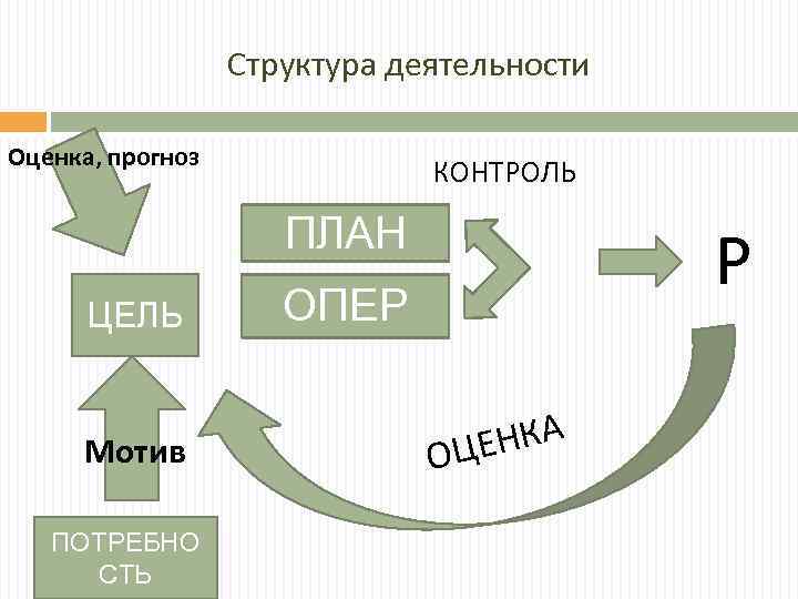 Структура деятельности Оценка, прогноз КОНТРОЛЬ ПЛАН ЦЕЛЬ Мотив ПОТРЕБНО СТЬ Р ОПЕР НКА ОЦЕ