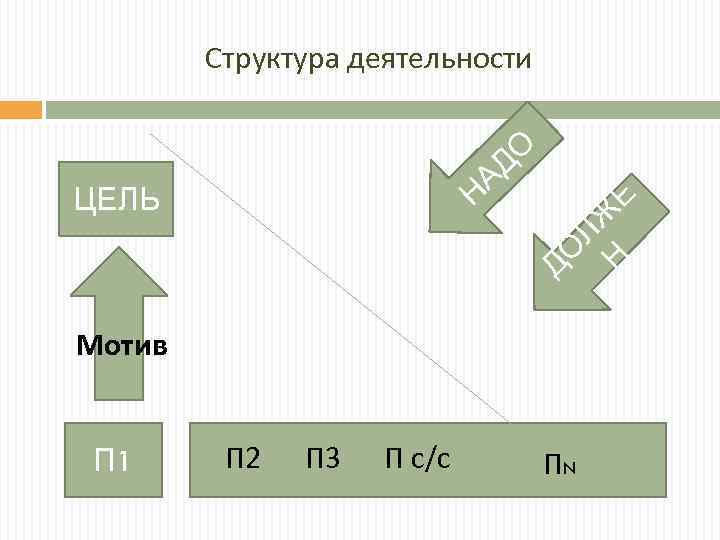 Структура деятельности ДО А Н ДО ЛЖ Н Е ЦЕЛЬ Мотив П 1 П