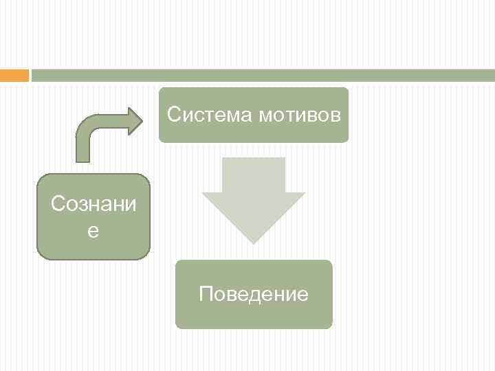 Система мотивов Сознани е Поведение 