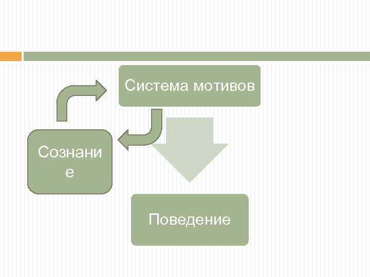 Система мотивов Сознани е Поведение 