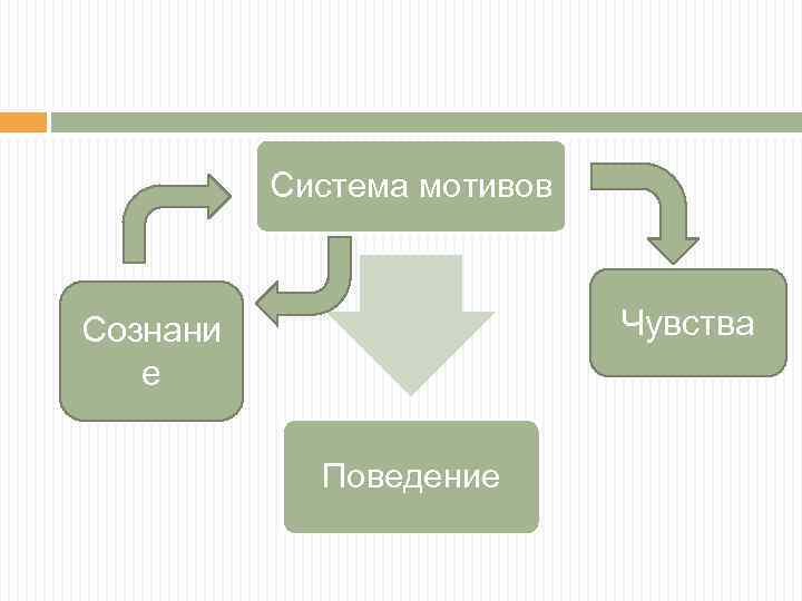 Система мотивов Чувства Сознани е Поведение 