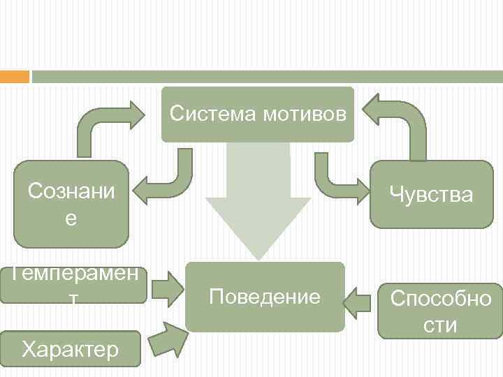 Система мотивов Сознани е Темперамен т Характер Чувства Поведение Способно сти 