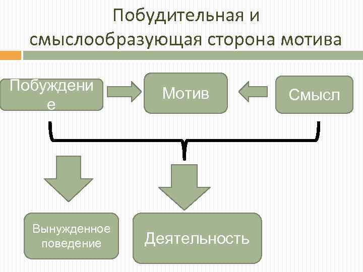 Вынужденное поведение. Смыслообразующие мотивы по Леонтьеву. Смыслообразующий мотив Леонтьев. Смыслообразующие мотивы и мотивы-стимулы. Мотивы побудительные и смыслообразующие мотивы.