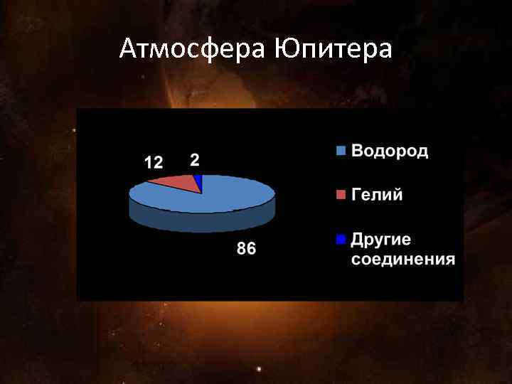 На диаграмме показан состав атмосферы планеты венера