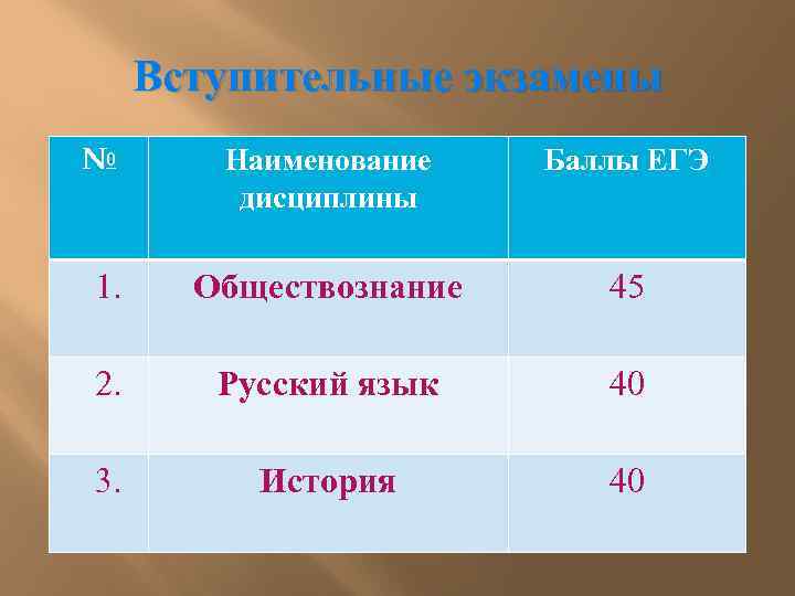 Вступительные экзамены № Наименование дисциплины Баллы ЕГЭ 1. Обществознание 45 2. Русский язык 40