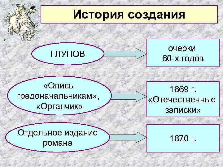 История создания ГЛУПОВ очерки 60 -х годов «Опись градоначальникам» , «Органчик» 1869 г. «Отечественные