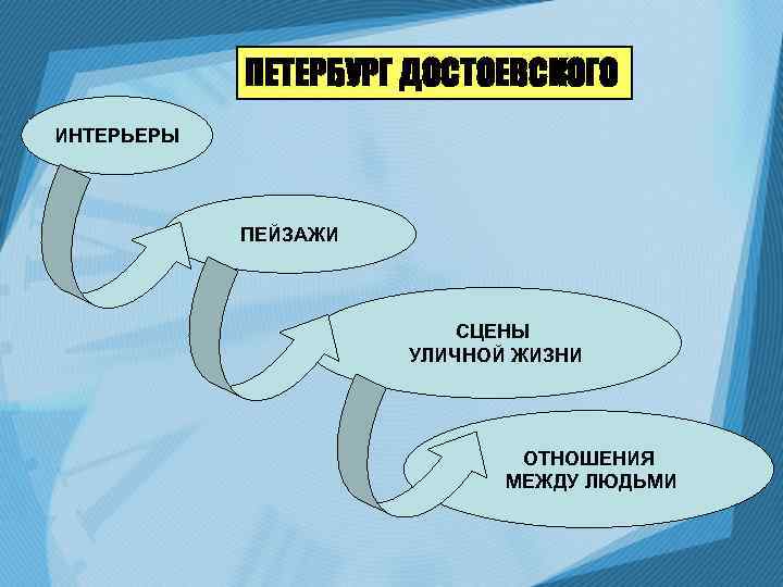 ПЕТЕРБУРГ ДОСТОЕВСКОГО ИНТЕРЬЕРЫ ПЕЙЗАЖИ СЦЕНЫ УЛИЧНОЙ ЖИЗНИ ОТНОШЕНИЯ МЕЖДУ ЛЮДЬМИ 