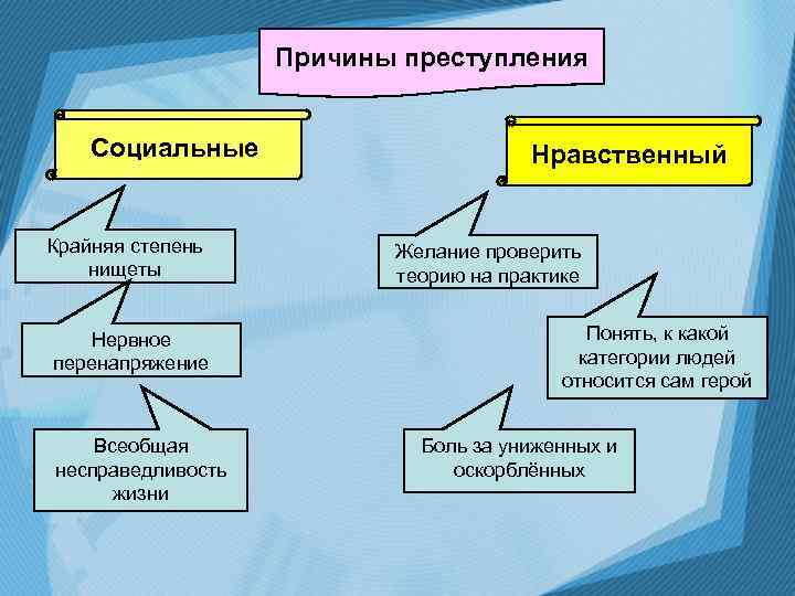 Причины преступления Социальные Крайняя степень нищеты Нервное перенапряжение Всеобщая несправедливость жизни Нравственный Желание проверить