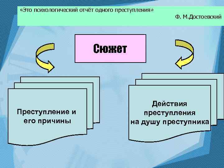  «Это психологический отчёт одного преступления» Ф. М. Достоевский Сюжет Преступление и его причины