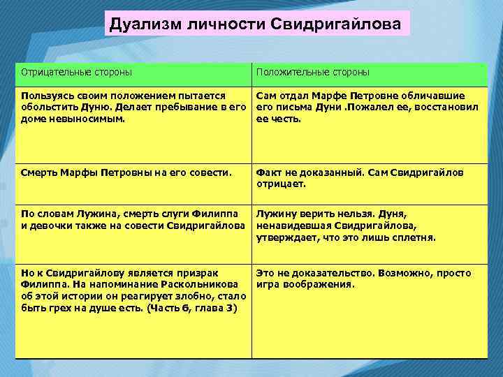 Дуализм личности Свидригайлова Отрицательные стороны Положительные стороны Пользуясь своим положением пытается обольстить Дуню. Делает