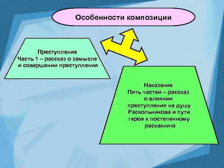 Особенности композиции Преступление Часть 1 – рассказ о замысле и совершении преступления Наказание Пять