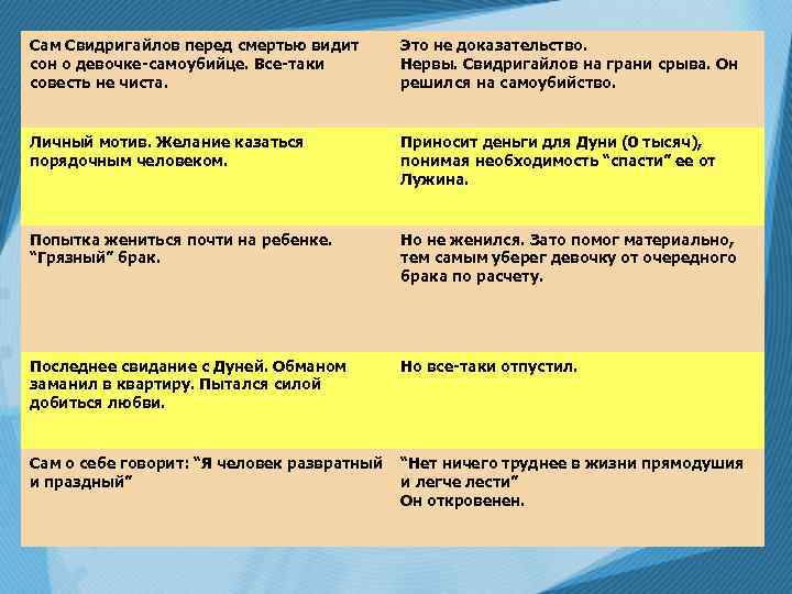 Сам Свидригайлов перед смертью видит сон о девочке-самоубийце. Все-таки совесть не чиста. Это не