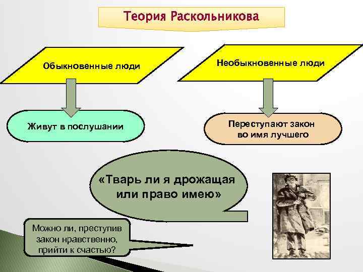 Теория Раскольникова Обыкновенные люди Живут в послушании Необыкновенные люди Переступают закон во имя лучшего