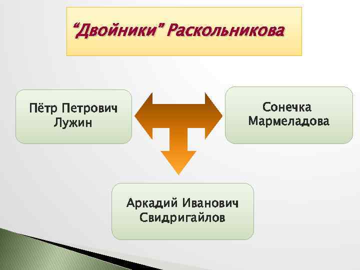 “Двойники” Раскольникова Сонечка Мармеладова Пётр Петрович Лужин Аркадий Иванович Свидригайлов 
