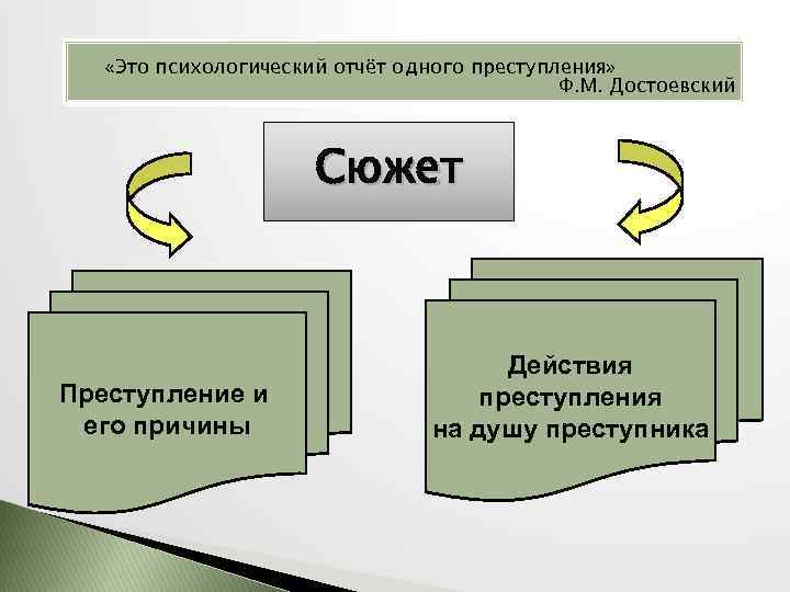  «Это психологический отчёт одного преступления» Ф. М. Достоевский Сюжет Преступление и его причины