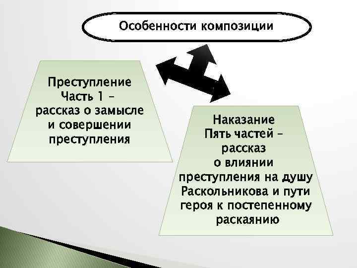 Особенности композиции Преступление Часть 1 – рассказ о замысле и совершении преступления Наказание Пять