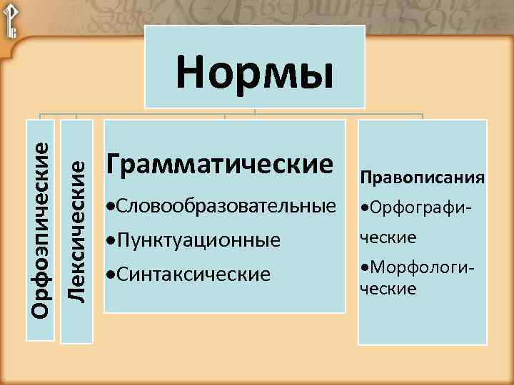 Орфоэпические Лексические Нормы Грамматические Правописания ·Орфографи- ·Словообразовательные ческие ·Пунктуационные ·Морфологи·Синтаксические 