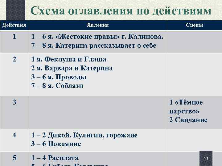 Схема оглавления по действиям Действия Явления 1 1 – 6 я. «Жестокие нравы» г.