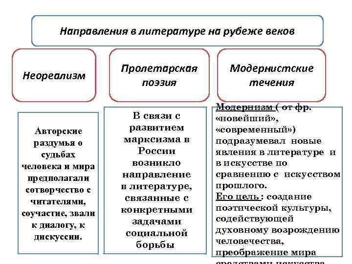 Проблема рубежа веков. Литературные направления 19 века таблица. Основные направления в литературе 19 века таблица. Лит направления. «Основные направления в литературе XX века».